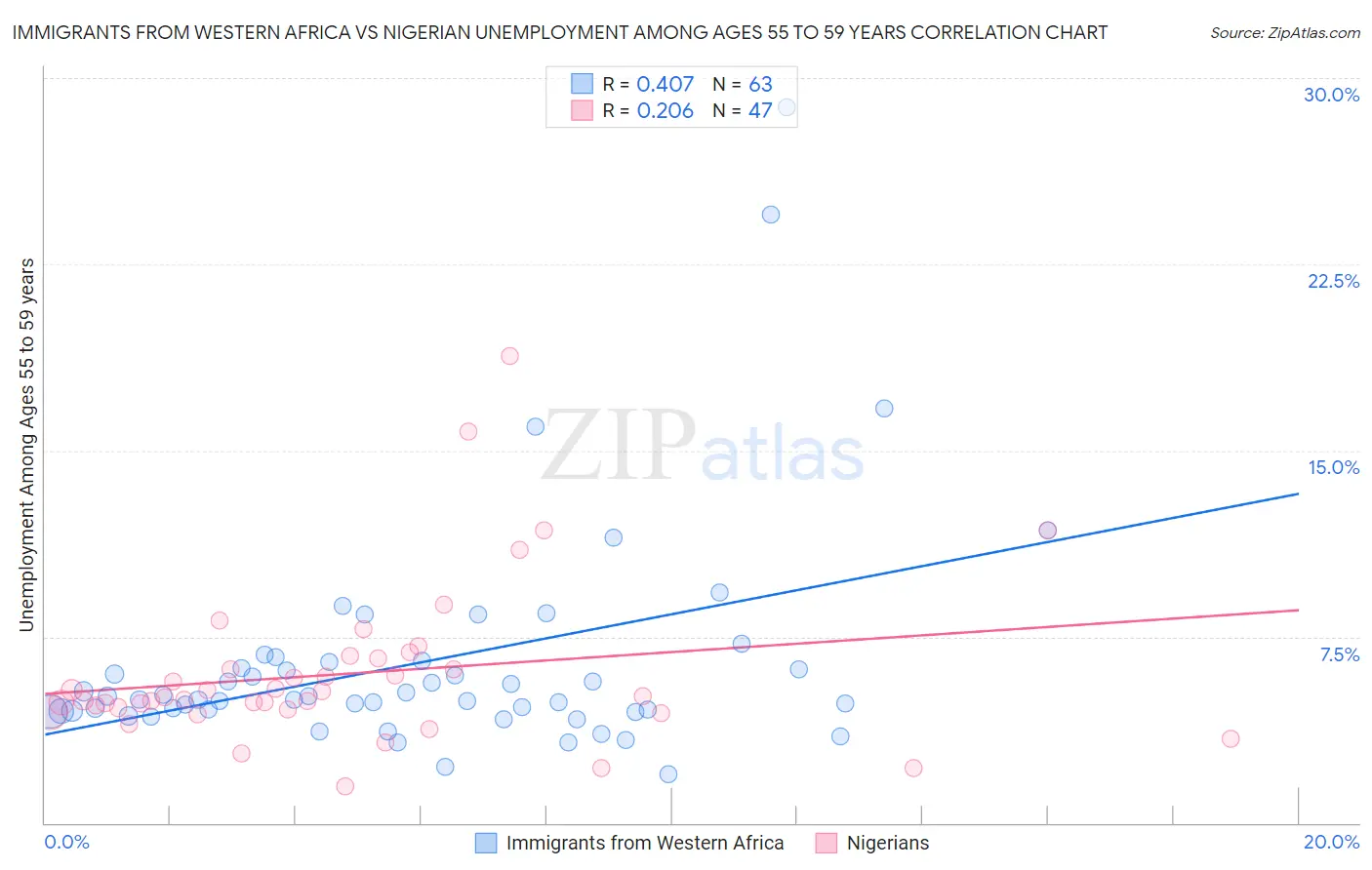 Immigrants from Western Africa vs Nigerian Unemployment Among Ages 55 to 59 years