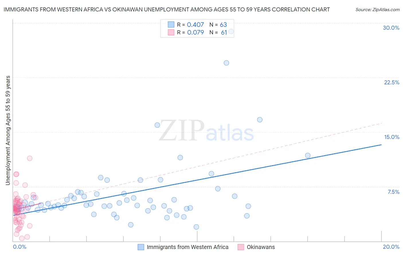 Immigrants from Western Africa vs Okinawan Unemployment Among Ages 55 to 59 years