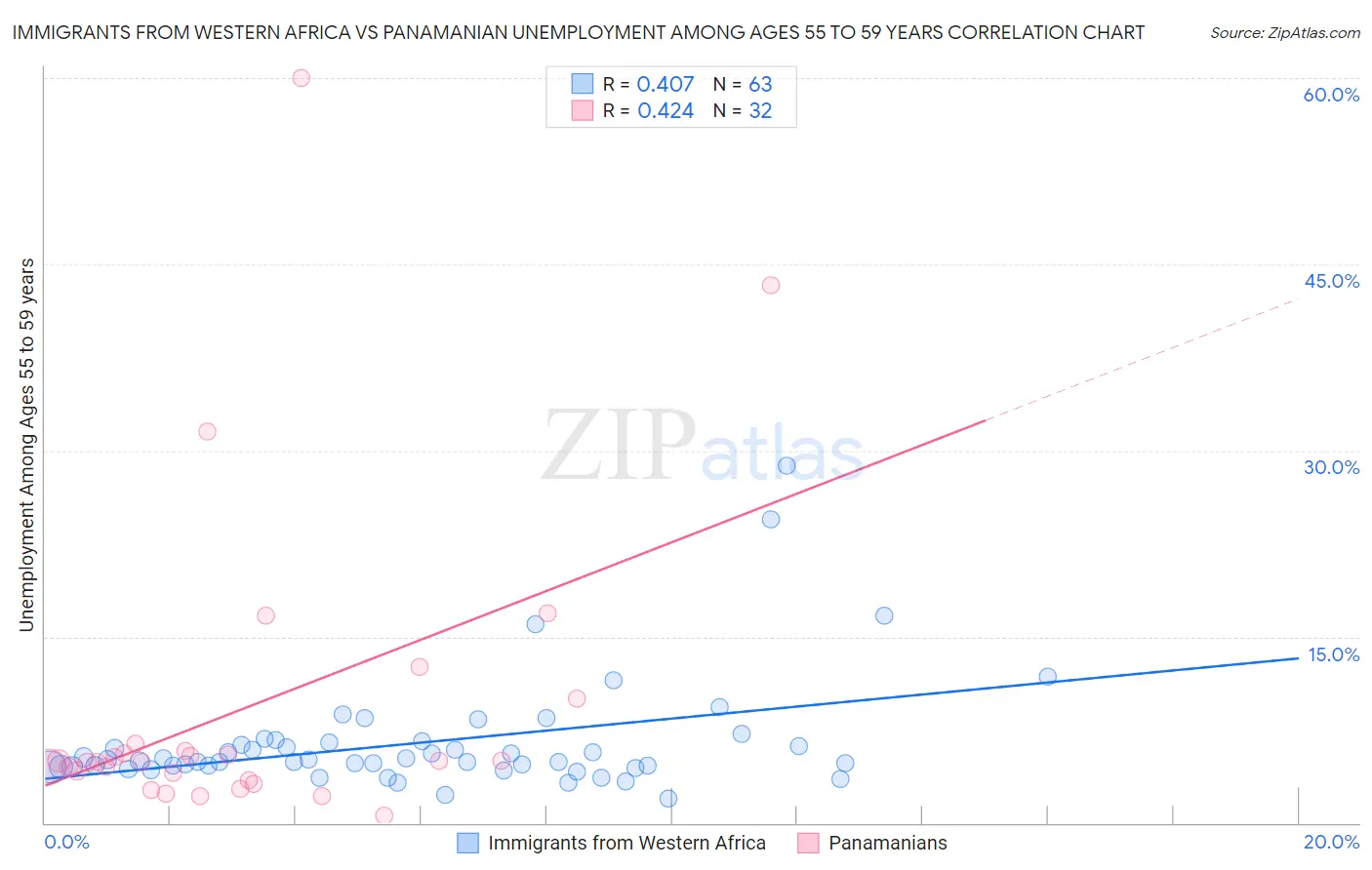 Immigrants from Western Africa vs Panamanian Unemployment Among Ages 55 to 59 years