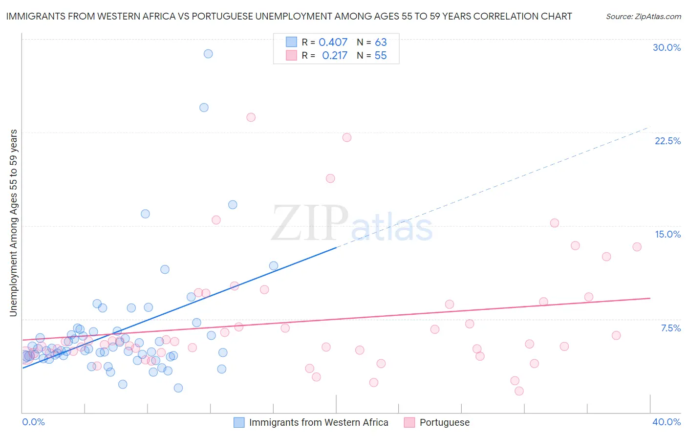 Immigrants from Western Africa vs Portuguese Unemployment Among Ages 55 to 59 years