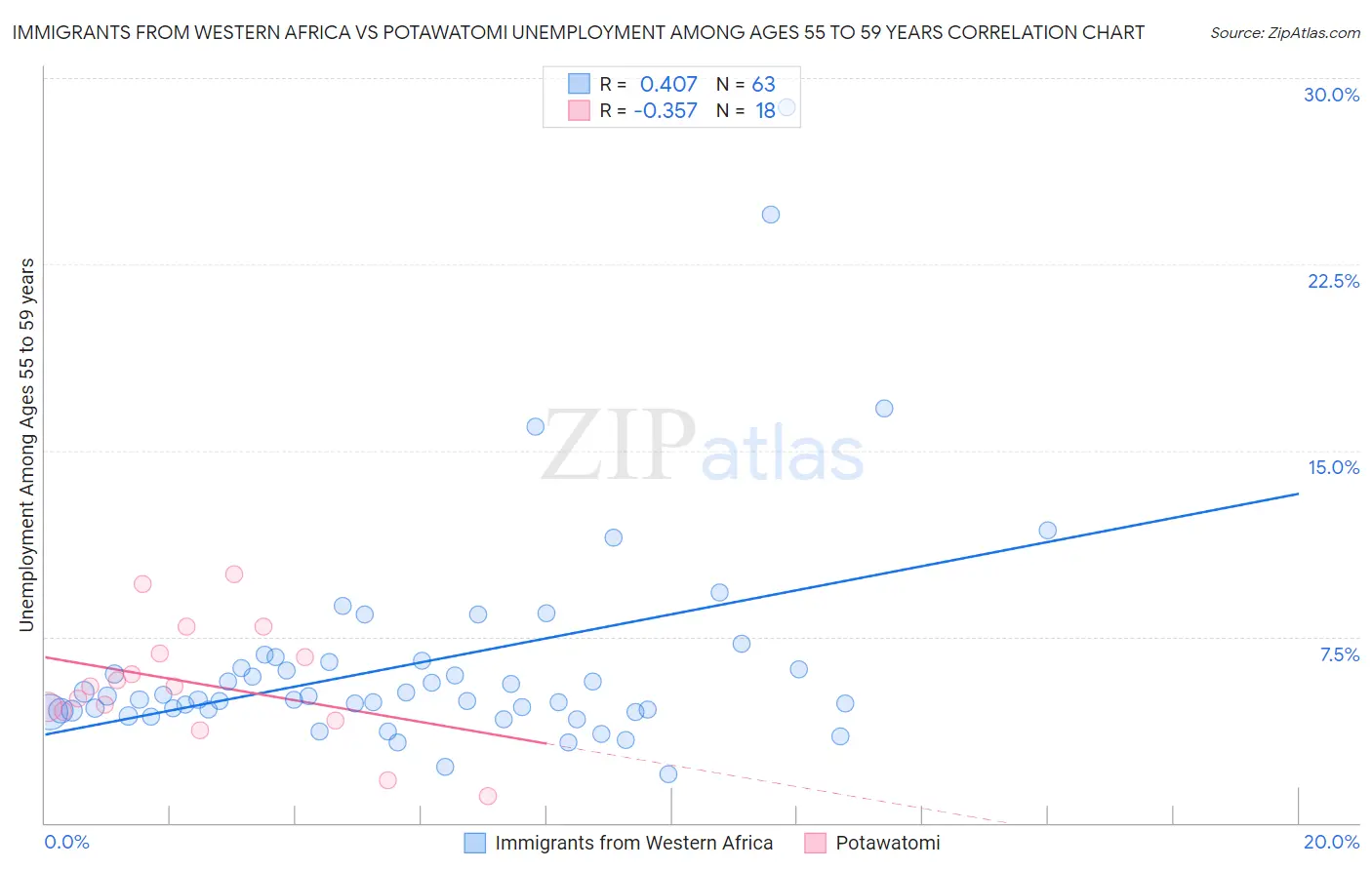 Immigrants from Western Africa vs Potawatomi Unemployment Among Ages 55 to 59 years