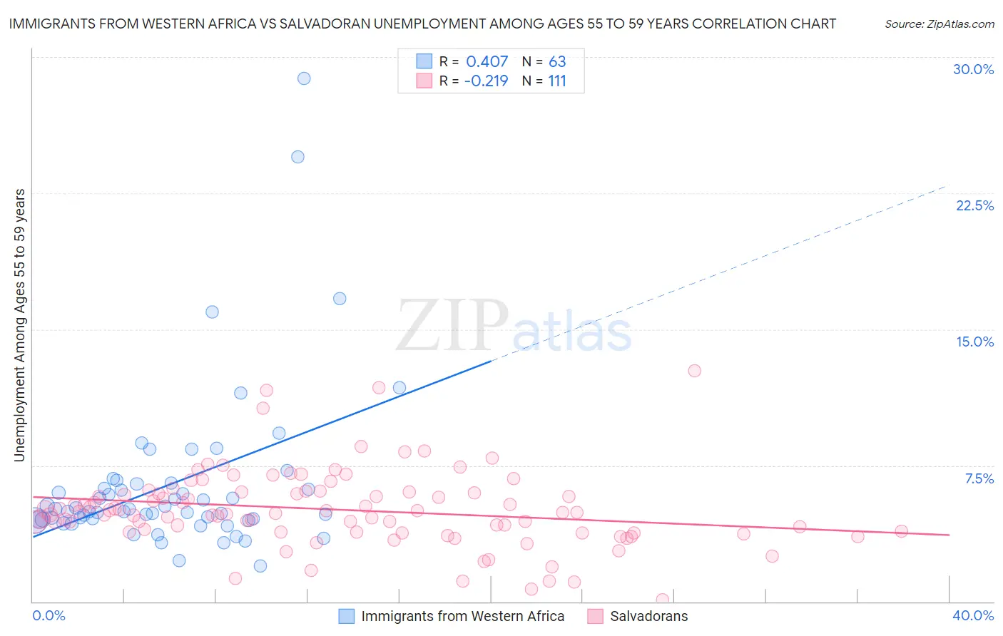 Immigrants from Western Africa vs Salvadoran Unemployment Among Ages 55 to 59 years