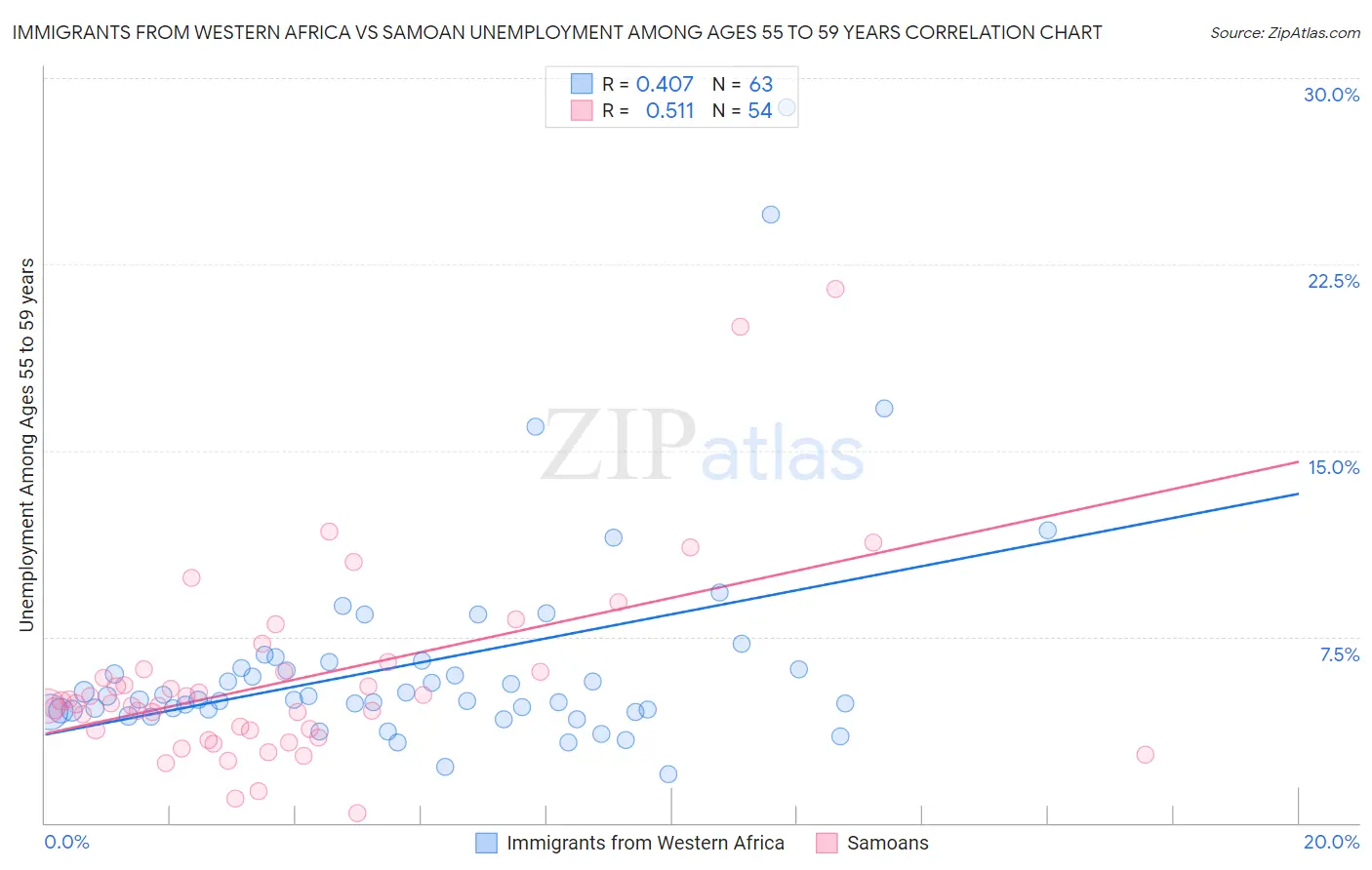 Immigrants from Western Africa vs Samoan Unemployment Among Ages 55 to 59 years