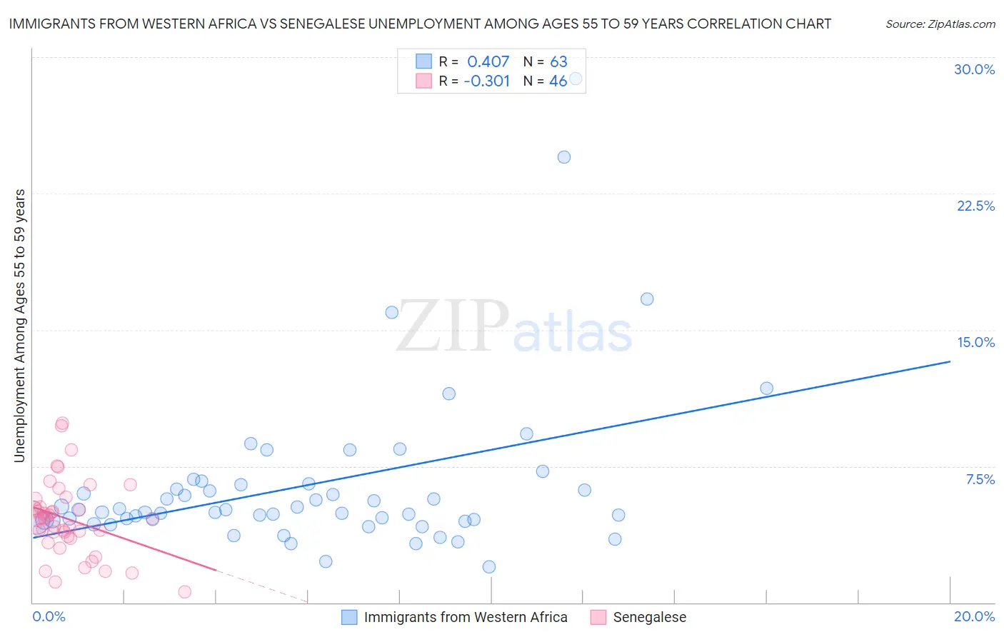 Immigrants from Western Africa vs Senegalese Unemployment Among Ages 55 to 59 years