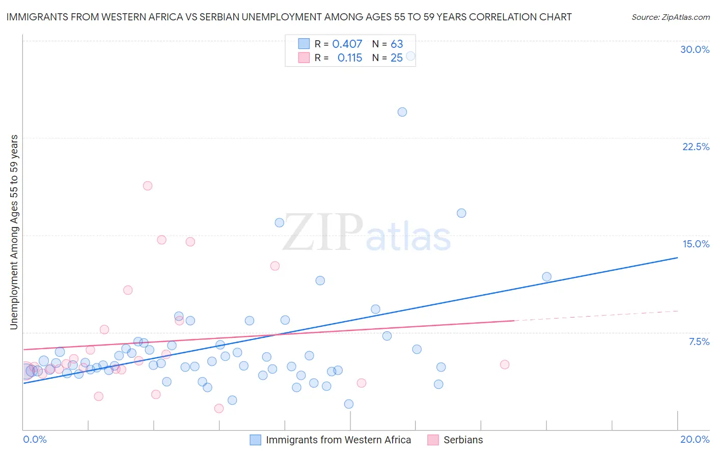 Immigrants from Western Africa vs Serbian Unemployment Among Ages 55 to 59 years