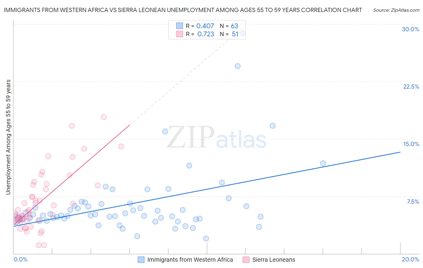 Immigrants from Western Africa vs Sierra Leonean Unemployment Among Ages 55 to 59 years