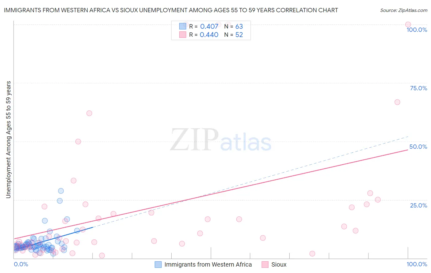 Immigrants from Western Africa vs Sioux Unemployment Among Ages 55 to 59 years