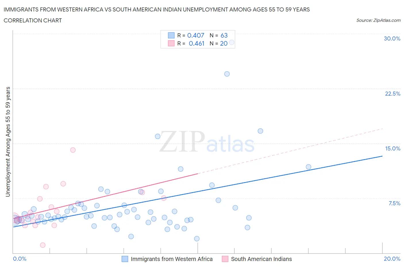 Immigrants from Western Africa vs South American Indian Unemployment Among Ages 55 to 59 years