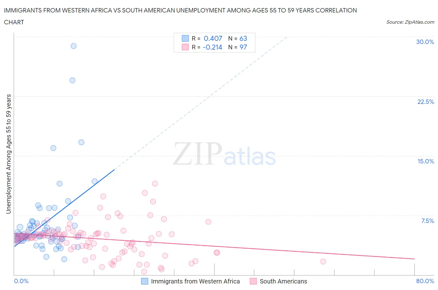 Immigrants from Western Africa vs South American Unemployment Among Ages 55 to 59 years