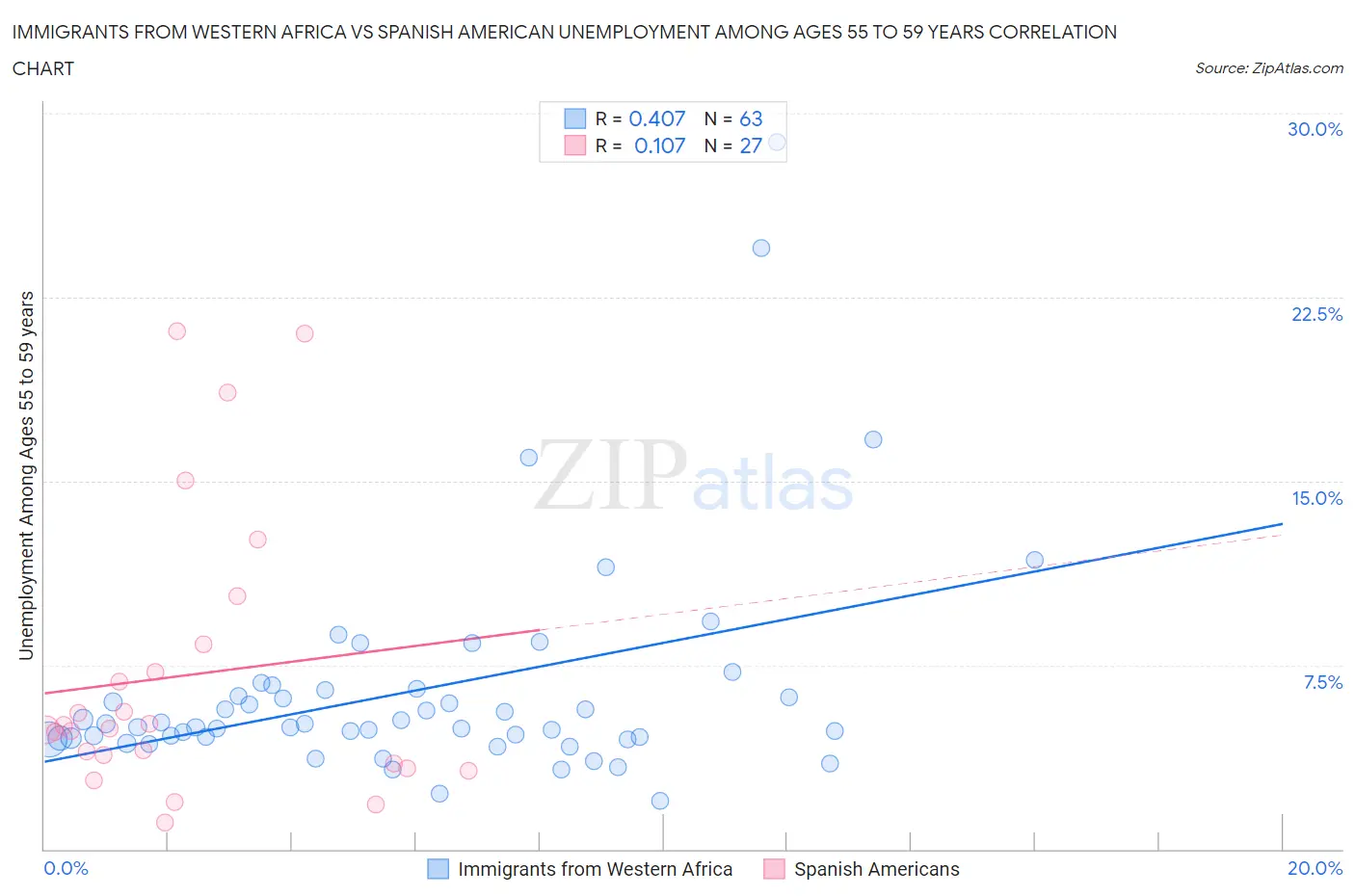 Immigrants from Western Africa vs Spanish American Unemployment Among Ages 55 to 59 years