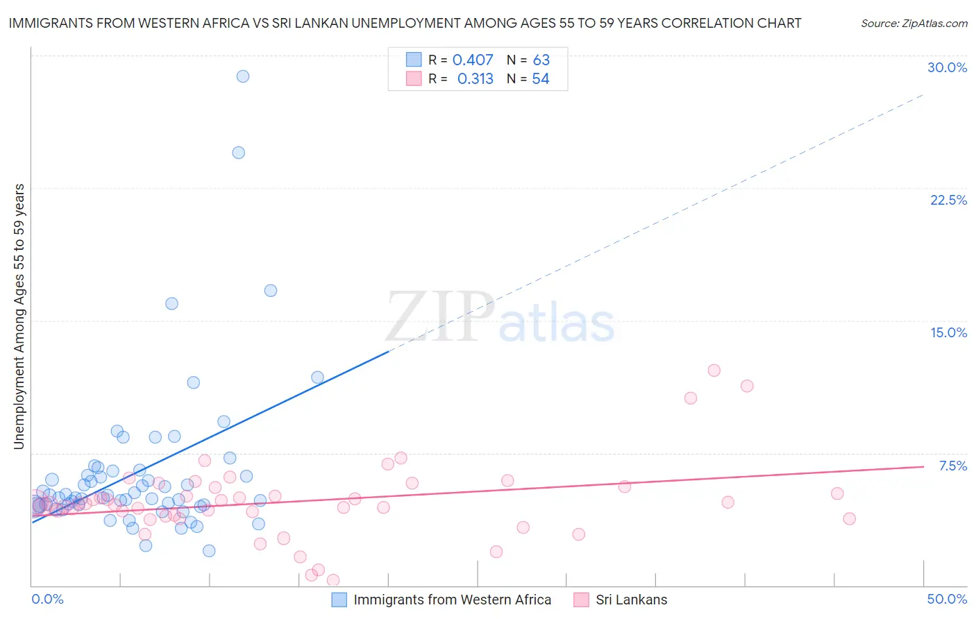 Immigrants from Western Africa vs Sri Lankan Unemployment Among Ages 55 to 59 years