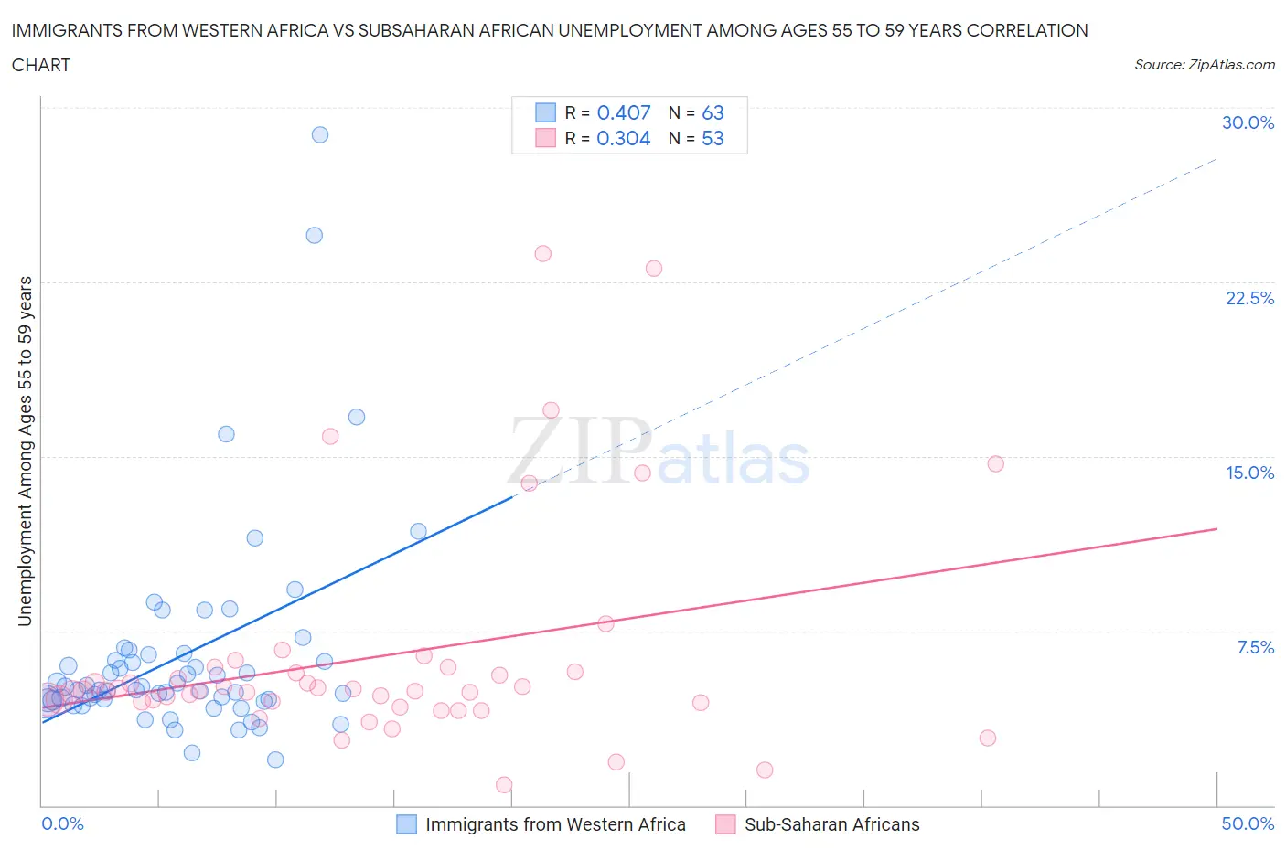 Immigrants from Western Africa vs Subsaharan African Unemployment Among Ages 55 to 59 years
