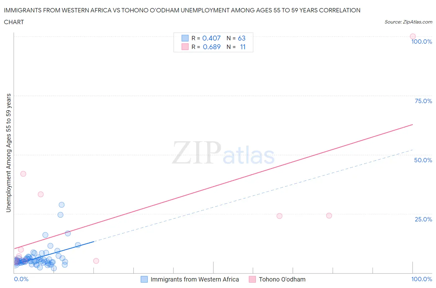 Immigrants from Western Africa vs Tohono O'odham Unemployment Among Ages 55 to 59 years