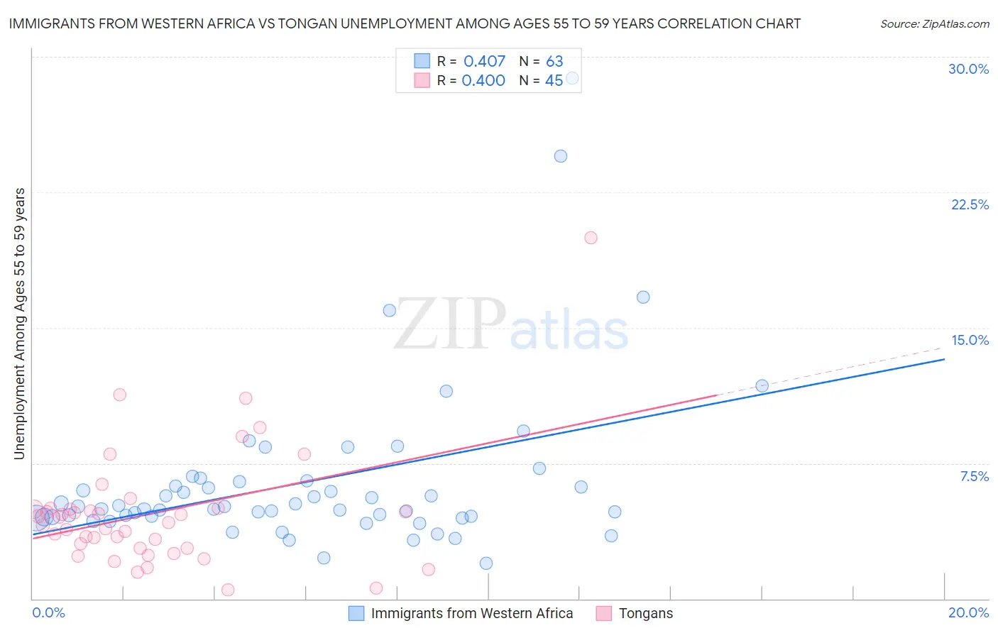 Immigrants from Western Africa vs Tongan Unemployment Among Ages 55 to 59 years