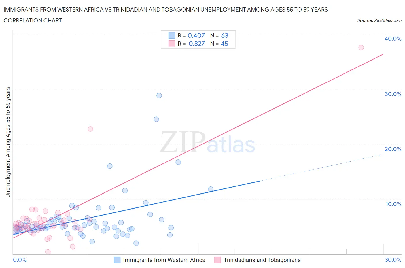 Immigrants from Western Africa vs Trinidadian and Tobagonian Unemployment Among Ages 55 to 59 years