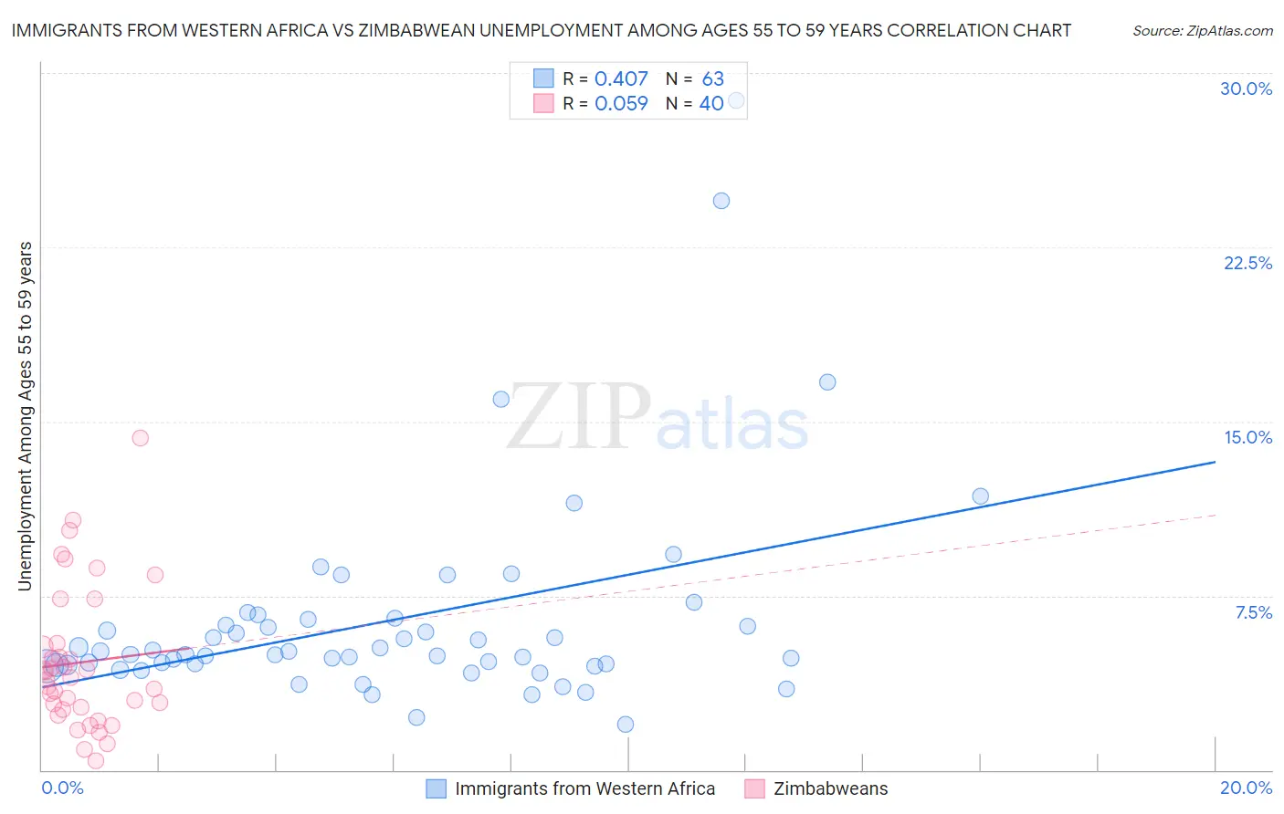 Immigrants from Western Africa vs Zimbabwean Unemployment Among Ages 55 to 59 years