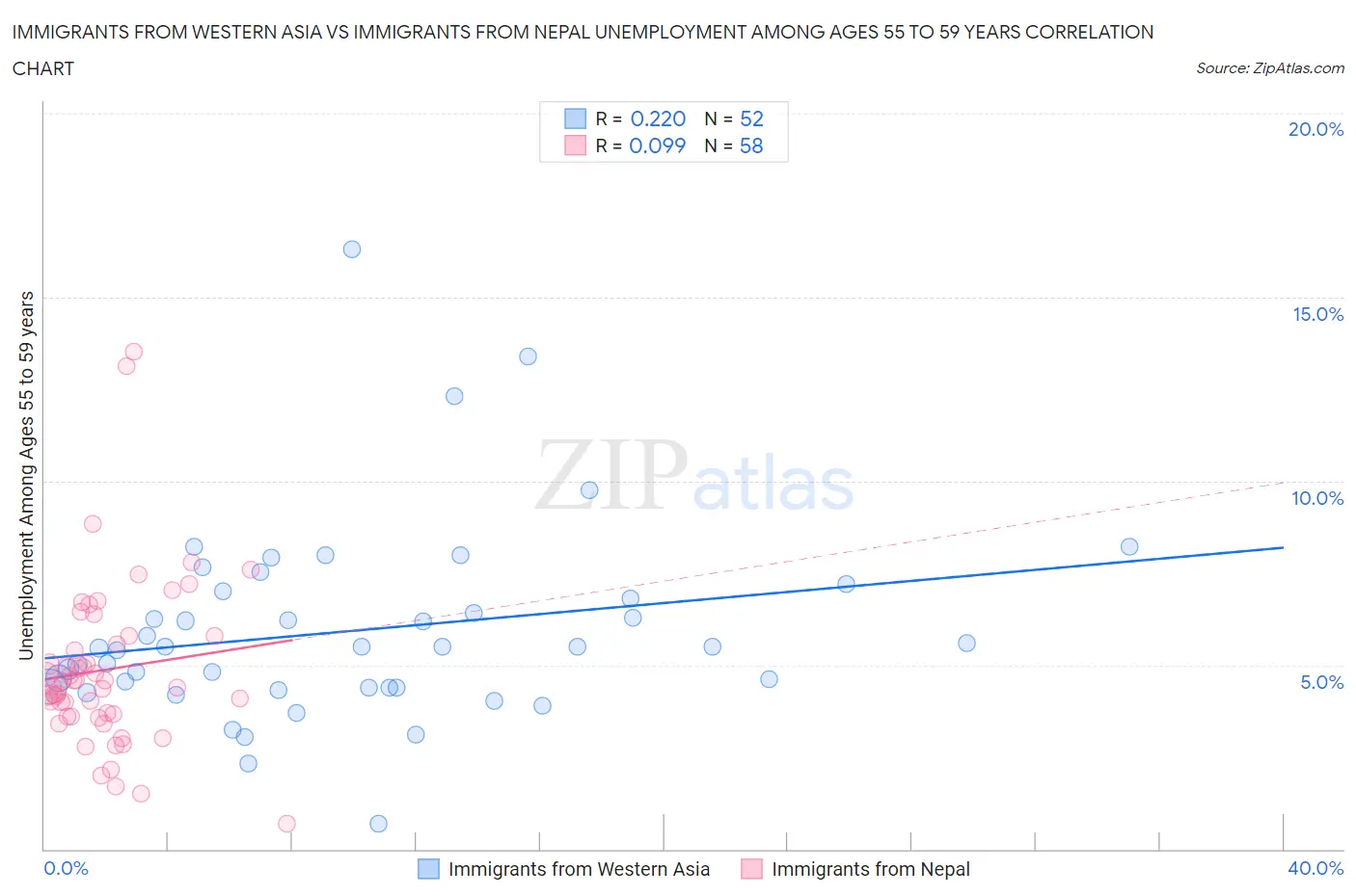 Immigrants from Western Asia vs Immigrants from Nepal Unemployment Among Ages 55 to 59 years