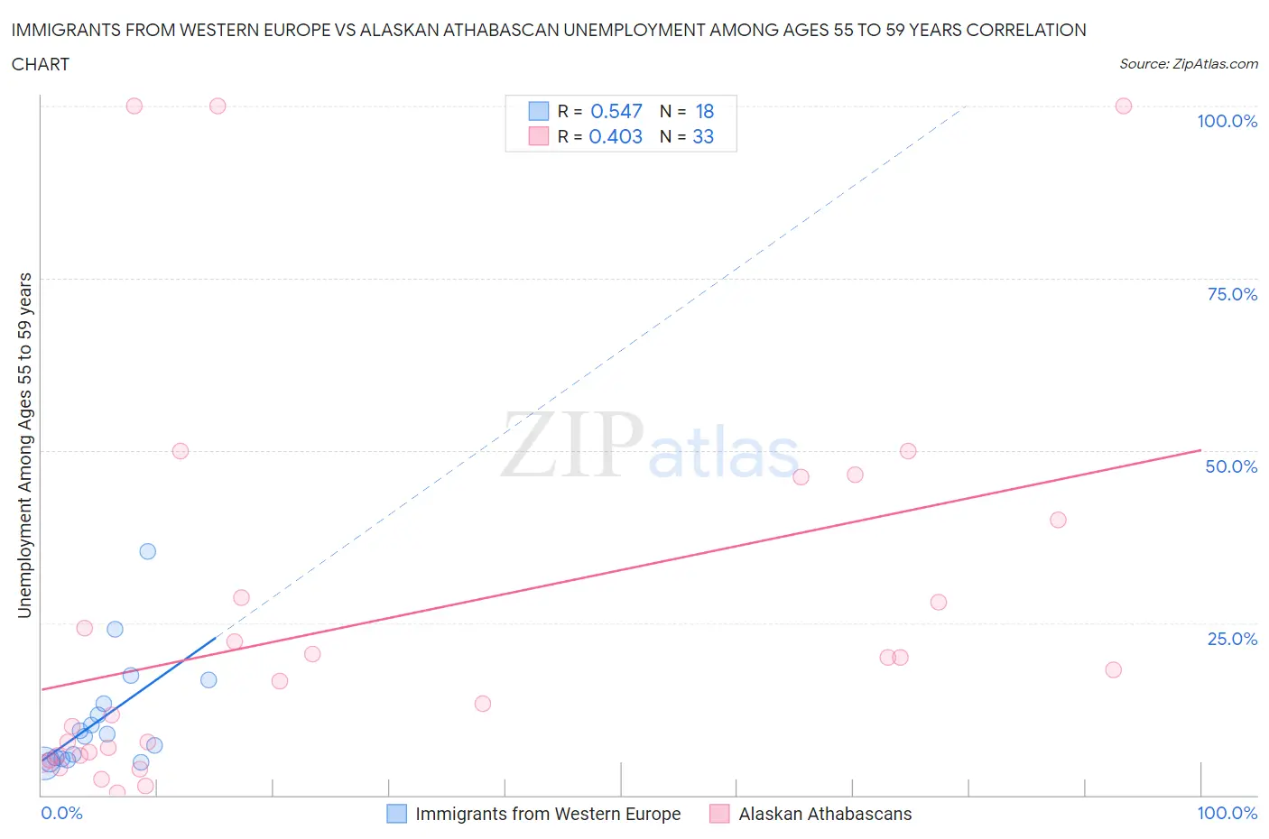 Immigrants from Western Europe vs Alaskan Athabascan Unemployment Among Ages 55 to 59 years