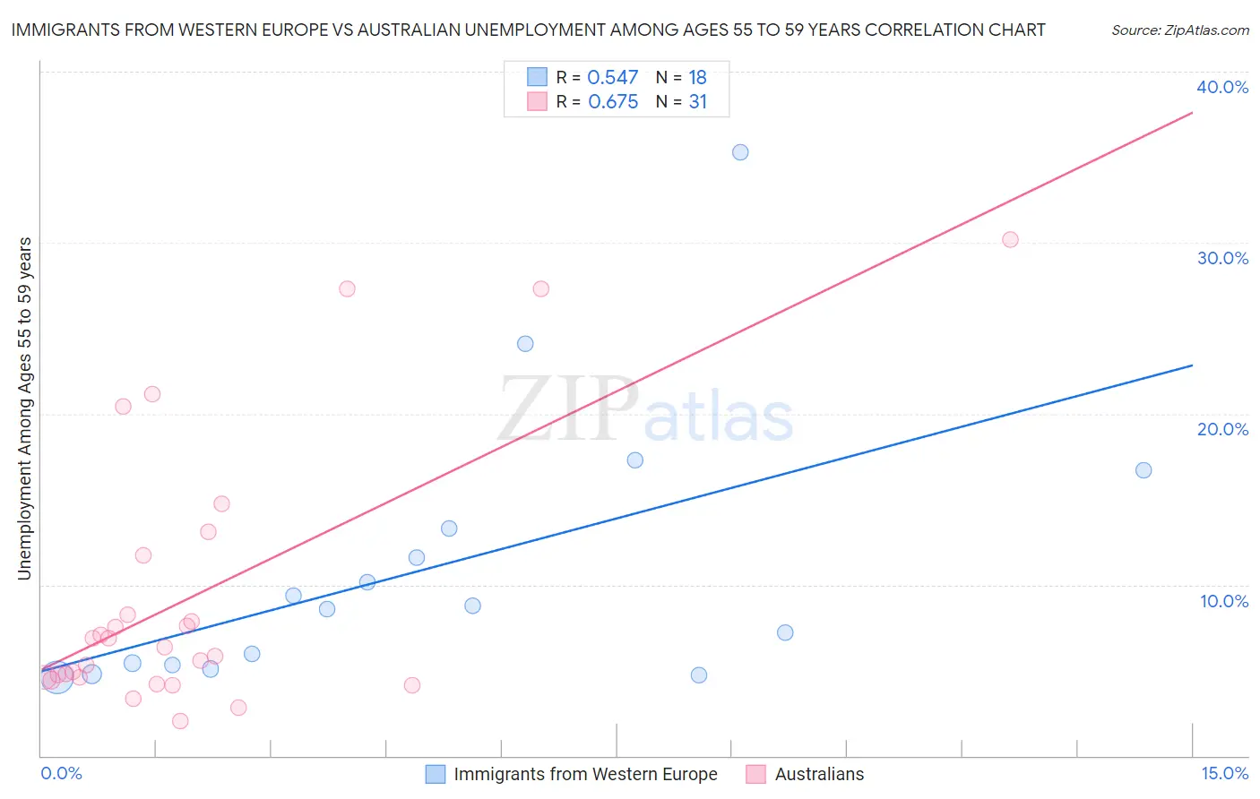 Immigrants from Western Europe vs Australian Unemployment Among Ages 55 to 59 years