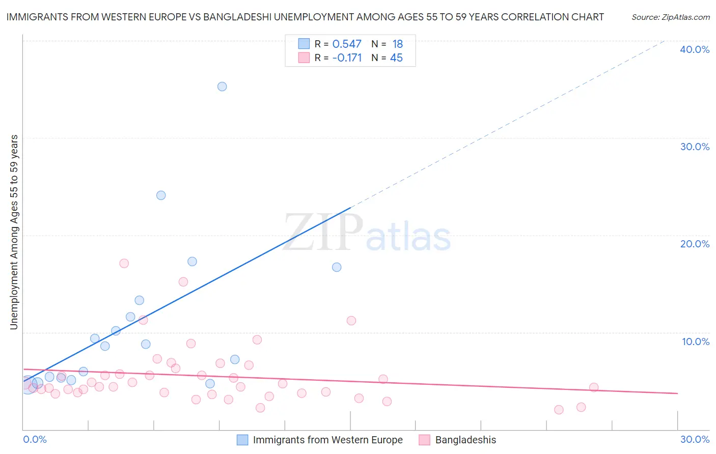 Immigrants from Western Europe vs Bangladeshi Unemployment Among Ages 55 to 59 years