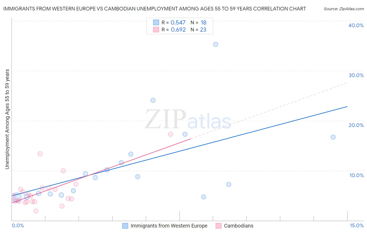 Immigrants from Western Europe vs Cambodian Unemployment Among Ages 55 to 59 years