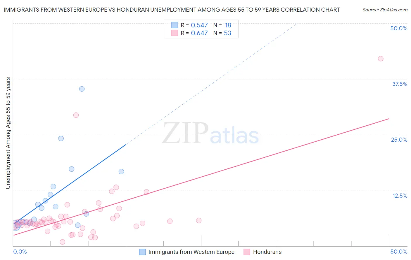 Immigrants from Western Europe vs Honduran Unemployment Among Ages 55 to 59 years