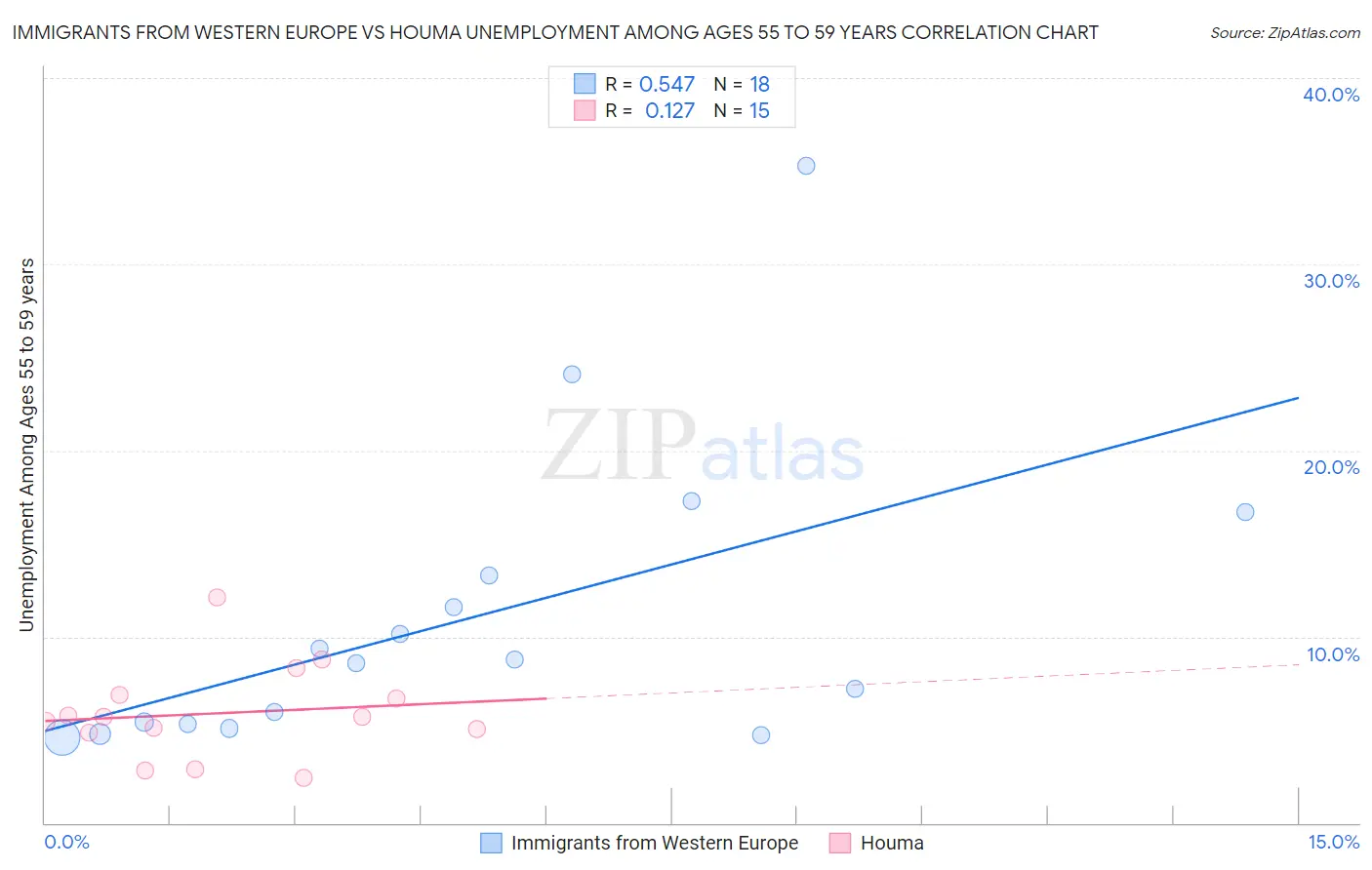 Immigrants from Western Europe vs Houma Unemployment Among Ages 55 to 59 years