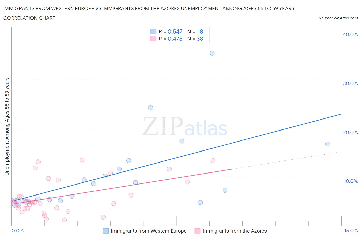 Immigrants from Western Europe vs Immigrants from the Azores Unemployment Among Ages 55 to 59 years