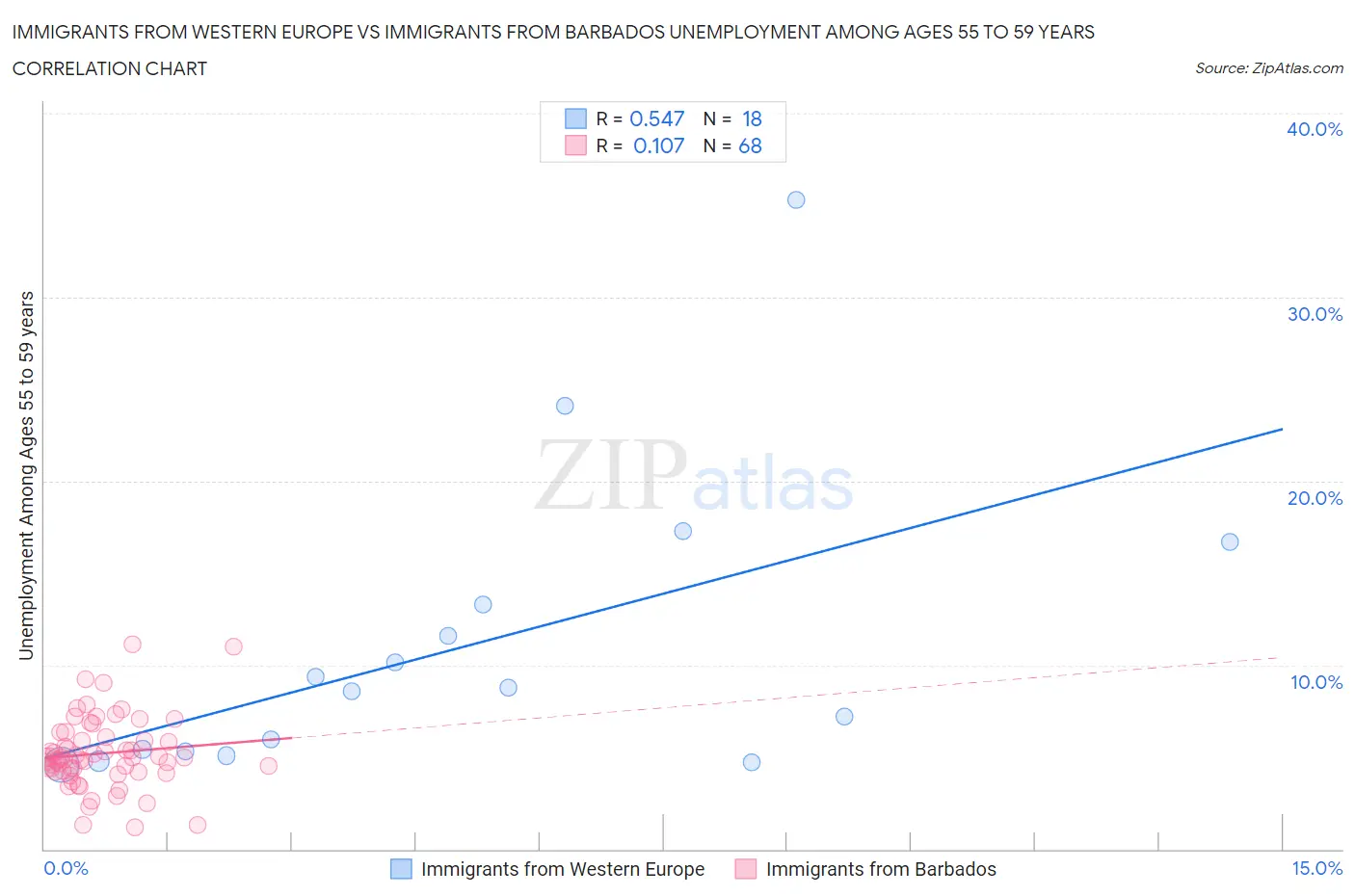 Immigrants from Western Europe vs Immigrants from Barbados Unemployment Among Ages 55 to 59 years