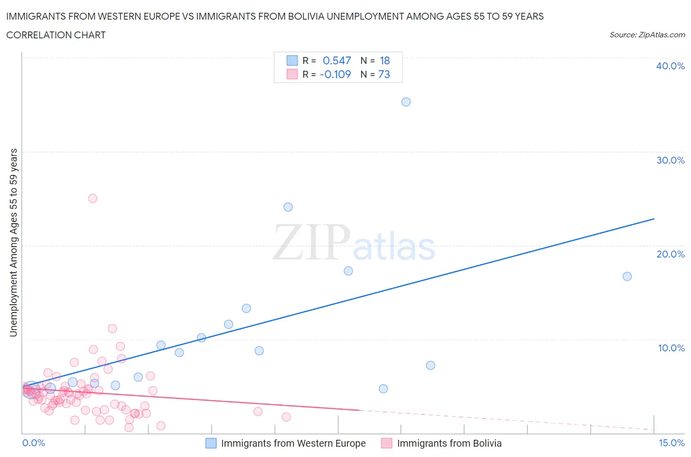 Immigrants from Western Europe vs Immigrants from Bolivia Unemployment Among Ages 55 to 59 years