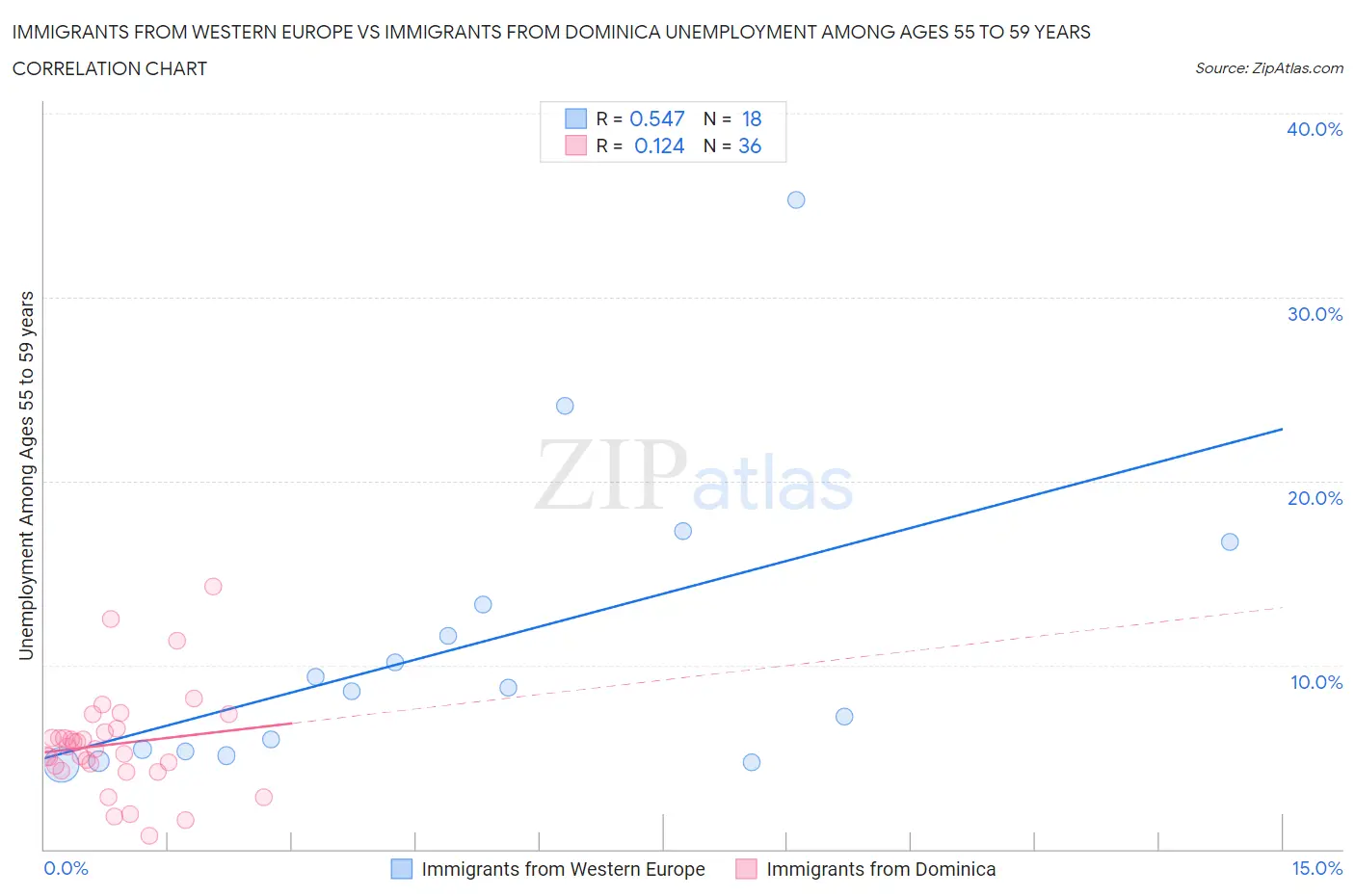 Immigrants from Western Europe vs Immigrants from Dominica Unemployment Among Ages 55 to 59 years