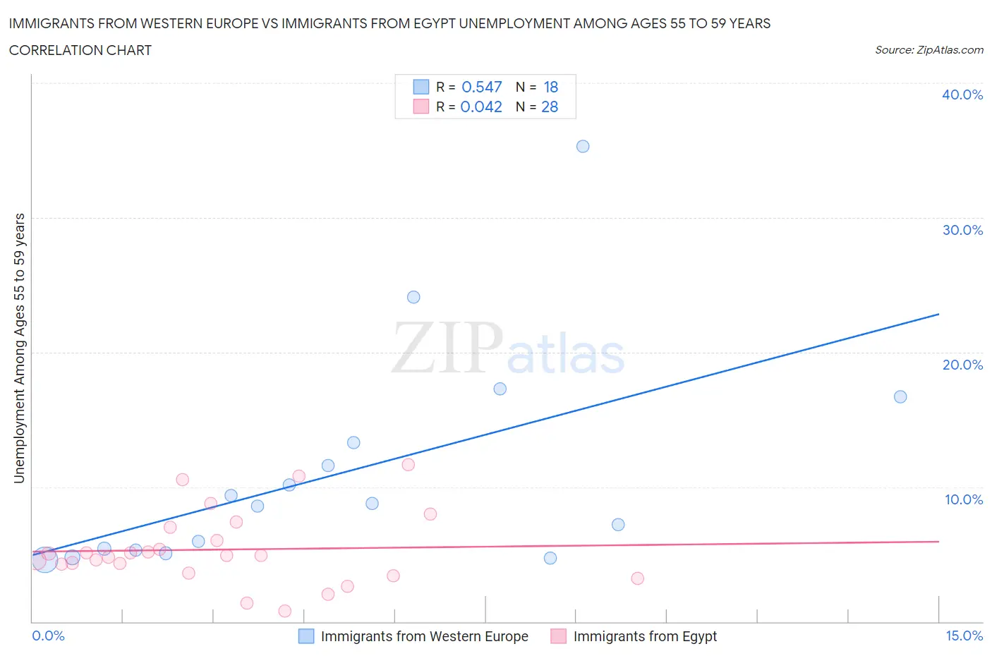 Immigrants from Western Europe vs Immigrants from Egypt Unemployment Among Ages 55 to 59 years