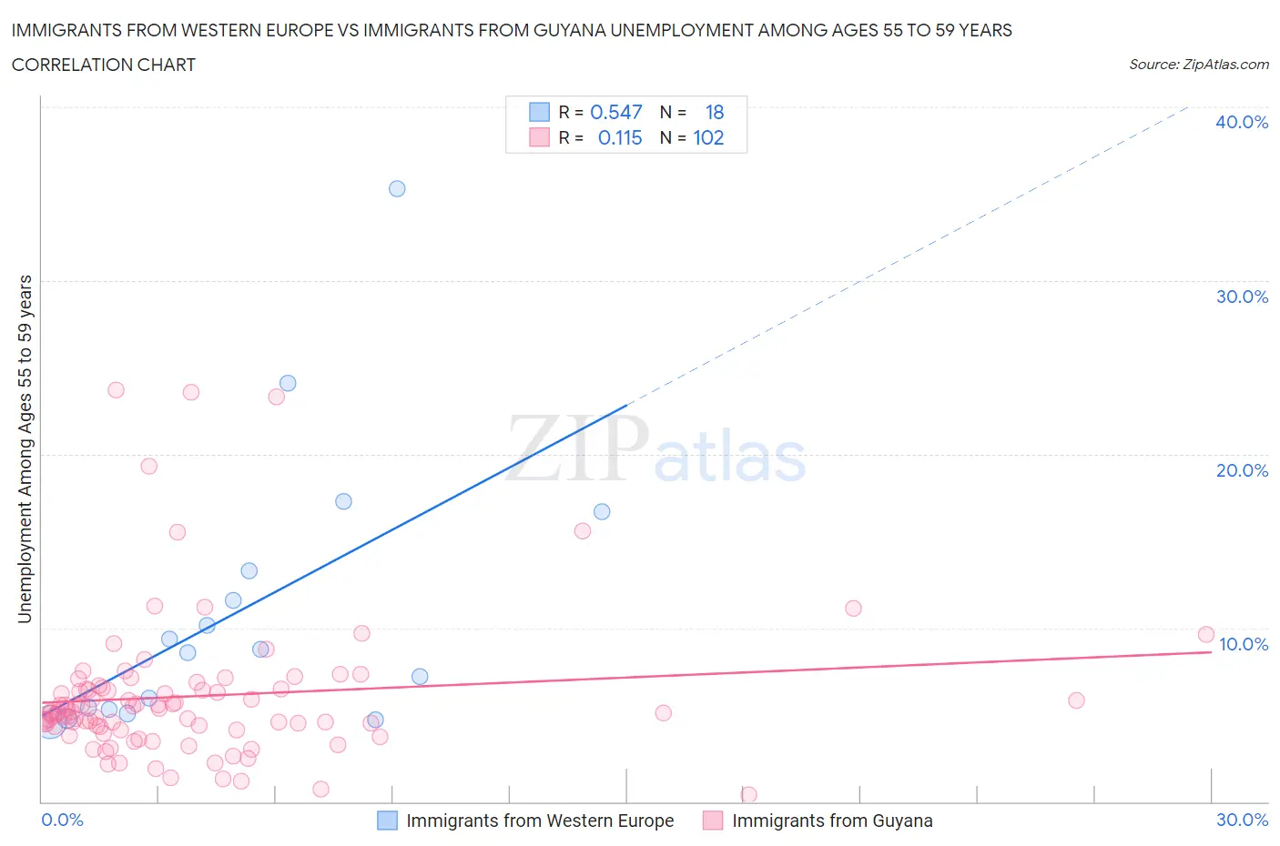 Immigrants from Western Europe vs Immigrants from Guyana Unemployment Among Ages 55 to 59 years