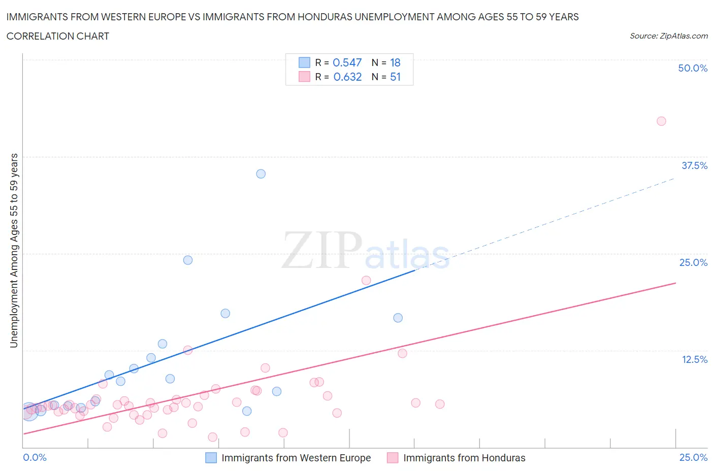 Immigrants from Western Europe vs Immigrants from Honduras Unemployment Among Ages 55 to 59 years