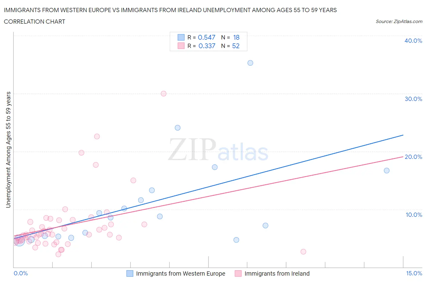 Immigrants from Western Europe vs Immigrants from Ireland Unemployment Among Ages 55 to 59 years