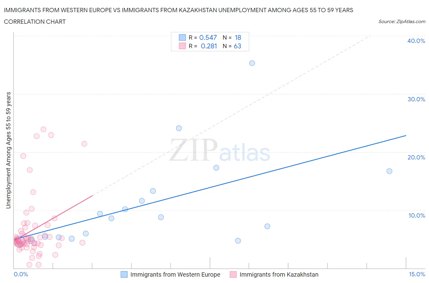 Immigrants from Western Europe vs Immigrants from Kazakhstan Unemployment Among Ages 55 to 59 years