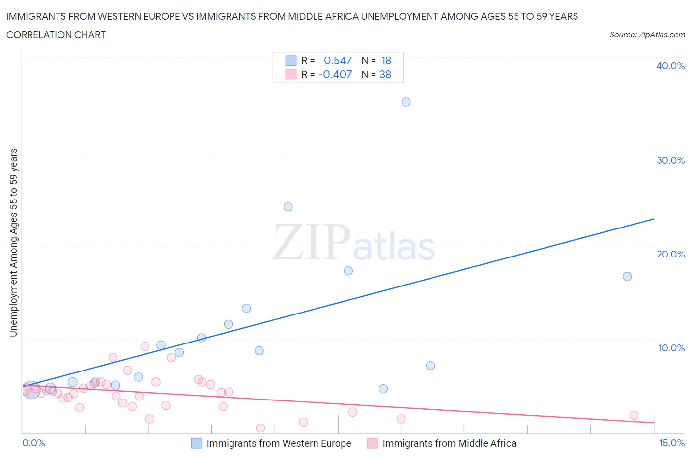 Immigrants from Western Europe vs Immigrants from Middle Africa Unemployment Among Ages 55 to 59 years