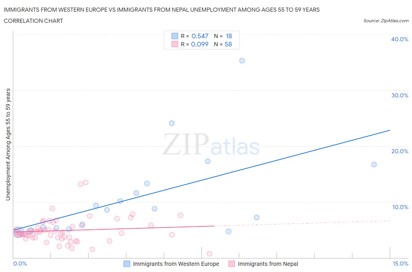 Immigrants from Western Europe vs Immigrants from Nepal Unemployment Among Ages 55 to 59 years