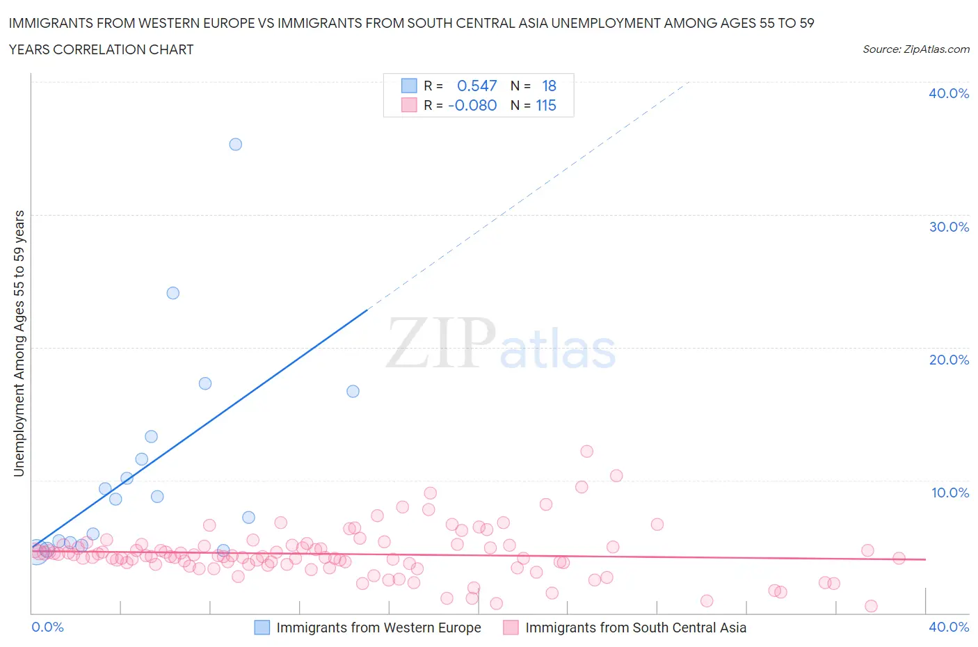 Immigrants from Western Europe vs Immigrants from South Central Asia Unemployment Among Ages 55 to 59 years