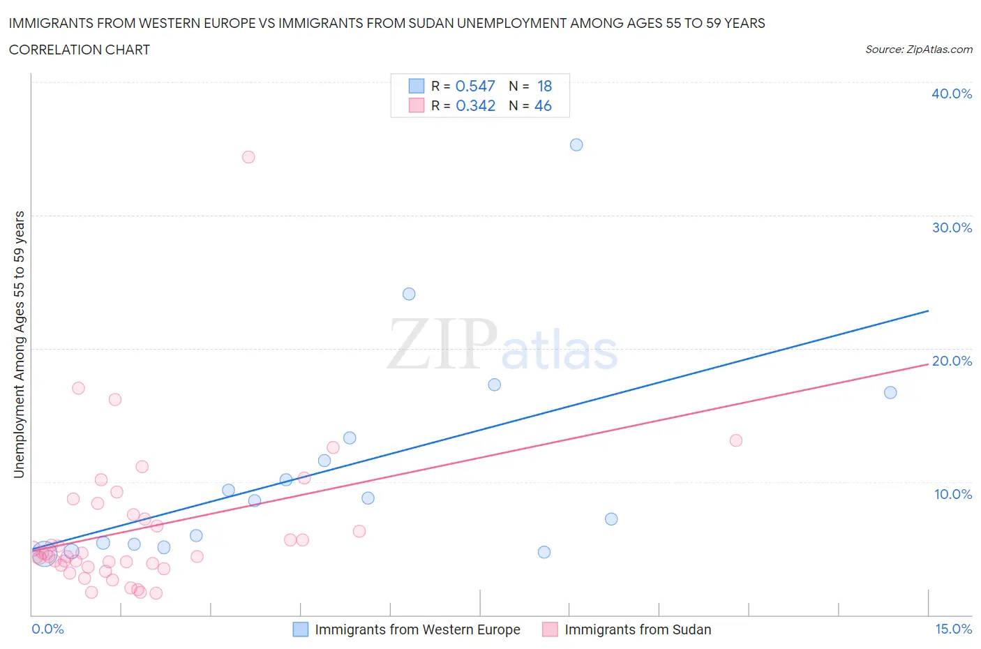 Immigrants from Western Europe vs Immigrants from Sudan Unemployment Among Ages 55 to 59 years