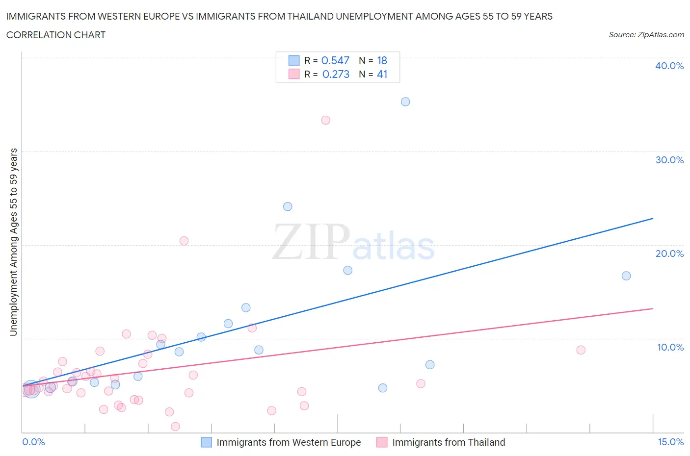 Immigrants from Western Europe vs Immigrants from Thailand Unemployment Among Ages 55 to 59 years