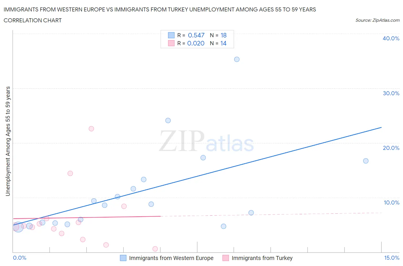 Immigrants from Western Europe vs Immigrants from Turkey Unemployment Among Ages 55 to 59 years