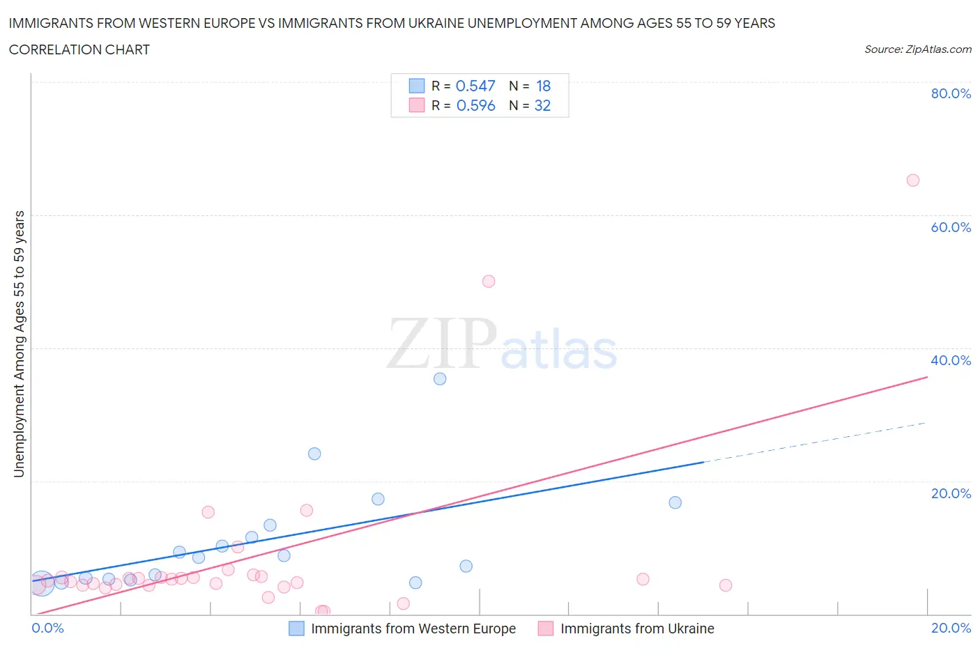 Immigrants from Western Europe vs Immigrants from Ukraine Unemployment Among Ages 55 to 59 years