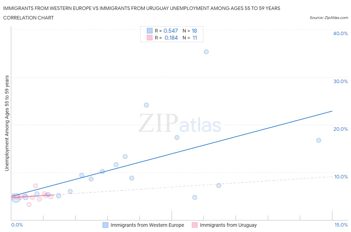 Immigrants from Western Europe vs Immigrants from Uruguay Unemployment Among Ages 55 to 59 years