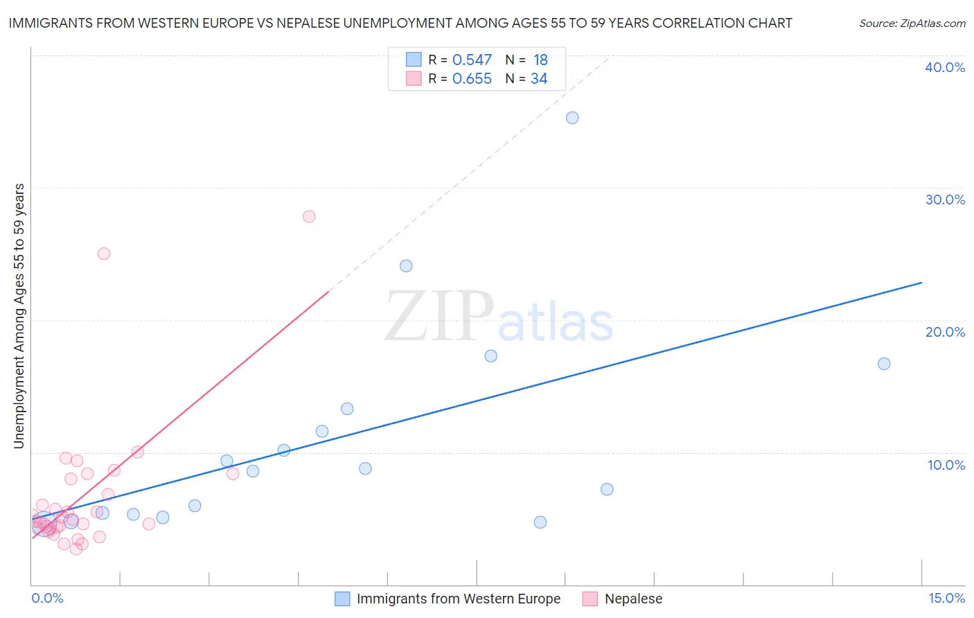 Immigrants from Western Europe vs Nepalese Unemployment Among Ages 55 to 59 years