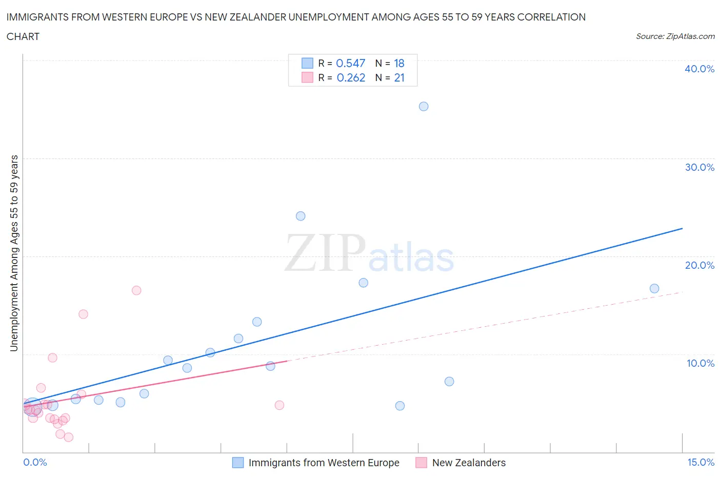 Immigrants from Western Europe vs New Zealander Unemployment Among Ages 55 to 59 years