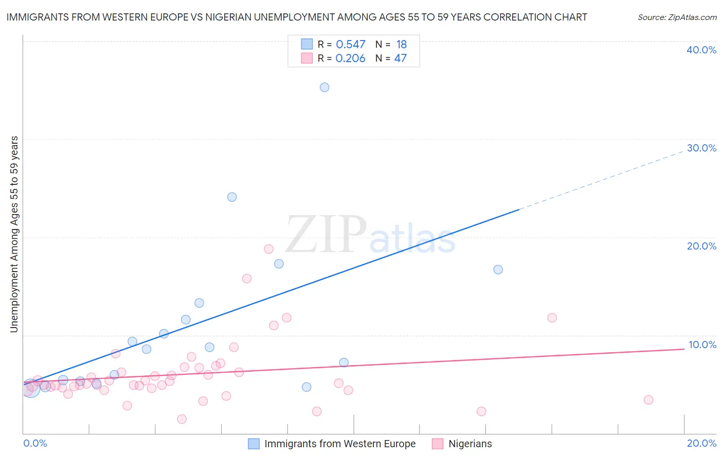 Immigrants from Western Europe vs Nigerian Unemployment Among Ages 55 to 59 years