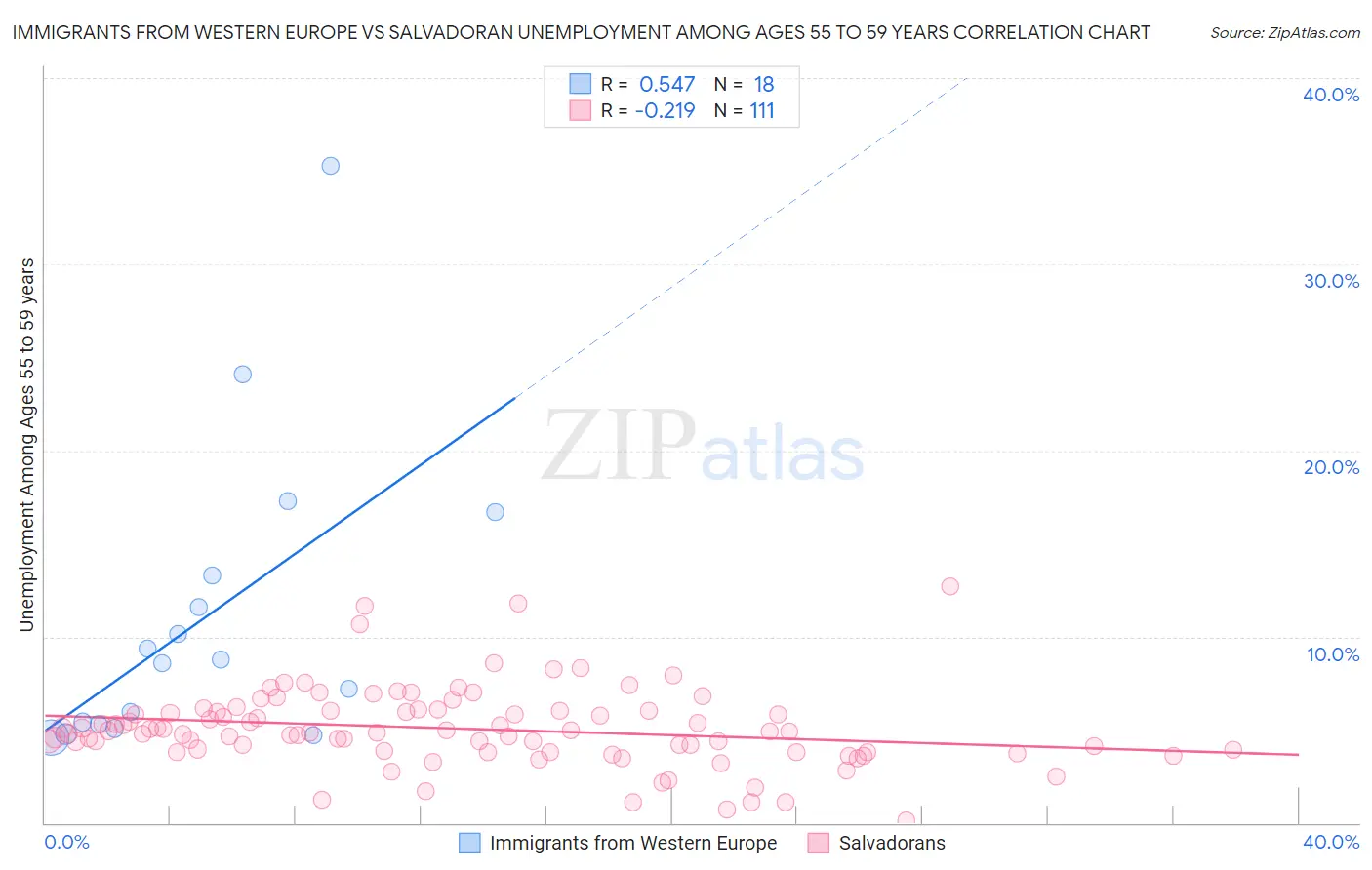 Immigrants from Western Europe vs Salvadoran Unemployment Among Ages 55 to 59 years