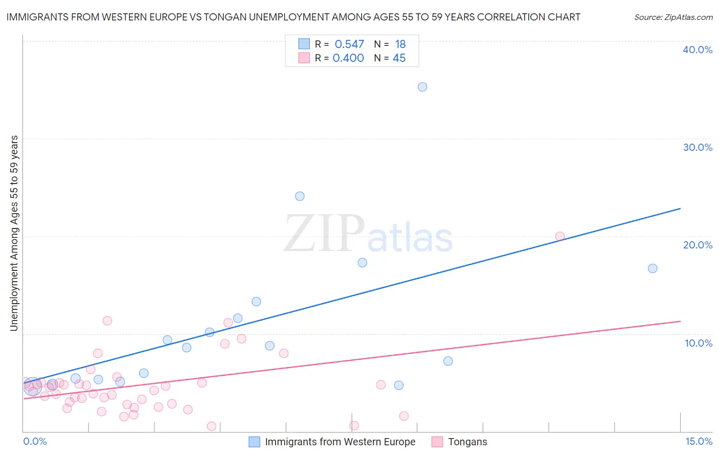 Immigrants from Western Europe vs Tongan Unemployment Among Ages 55 to 59 years