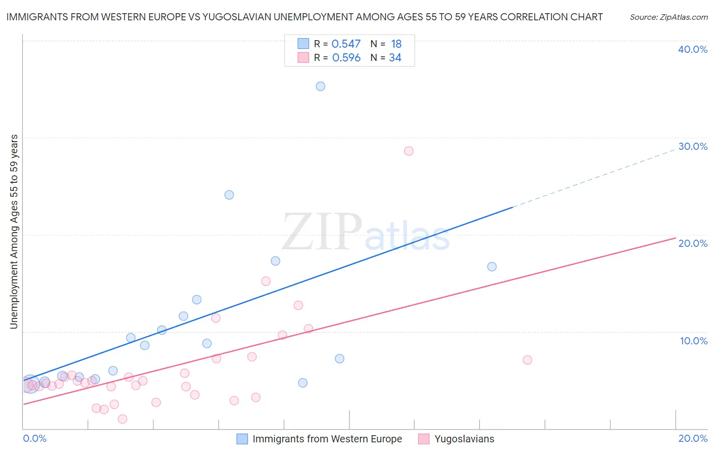 Immigrants from Western Europe vs Yugoslavian Unemployment Among Ages 55 to 59 years